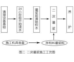 沾化灌浆料施工工艺—文字完整版